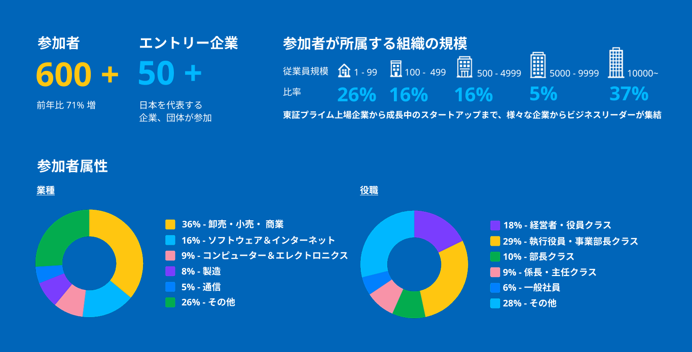 Performance Learning Award 2024のデータ